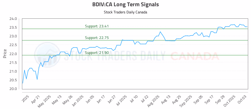 Stock Chart for BDIV:CA