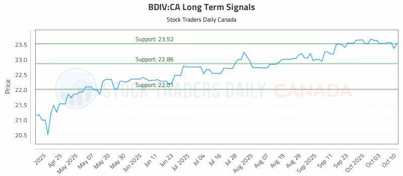 Stock Chart for BDIV:CA