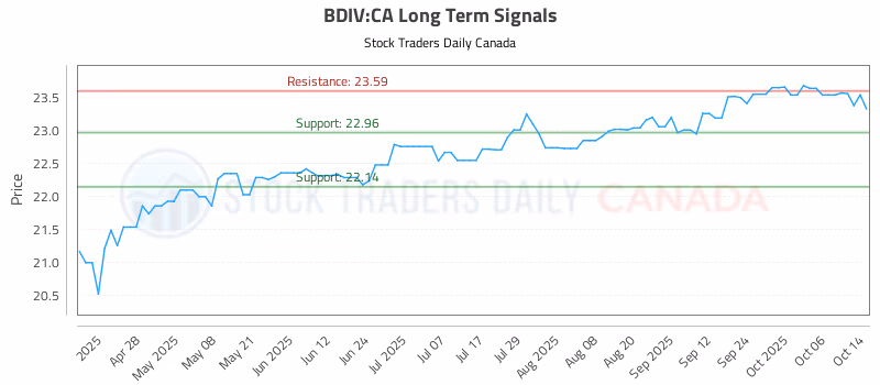 Stock Chart for BDIV:CA
