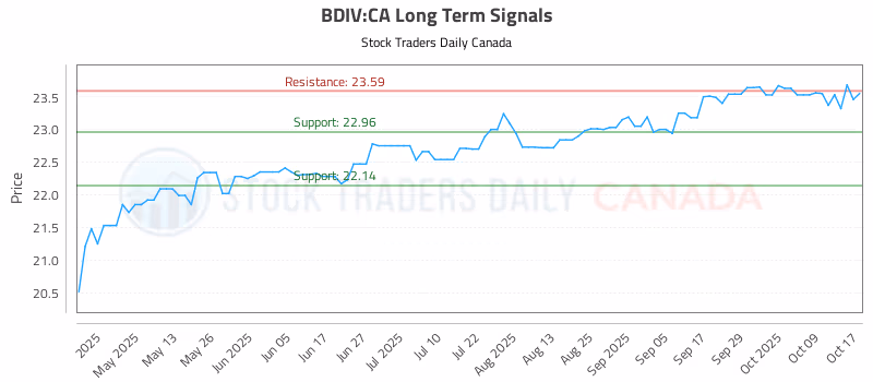 Stock Chart for BDIV:CA