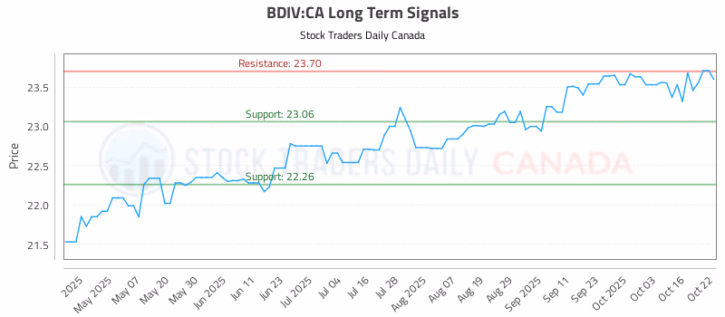 Stock Chart for BDIV:CA