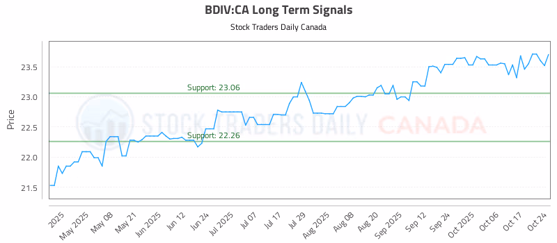 Stock Chart for BDIV:CA
