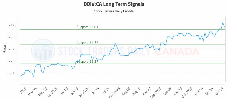 Stock Chart for BDIV:CA