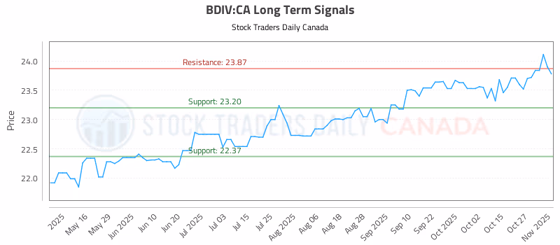 Stock Chart for BDIV:CA