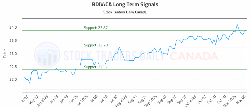 Stock Chart for BDIV:CA