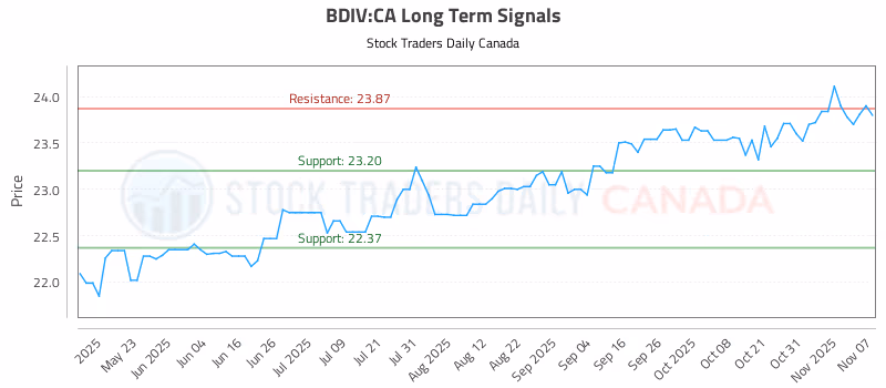 Stock Chart for BDIV:CA