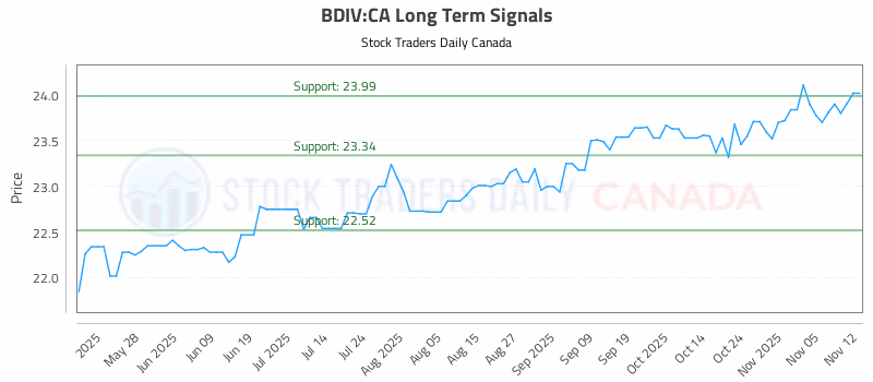 Stock Chart for BDIV:CA