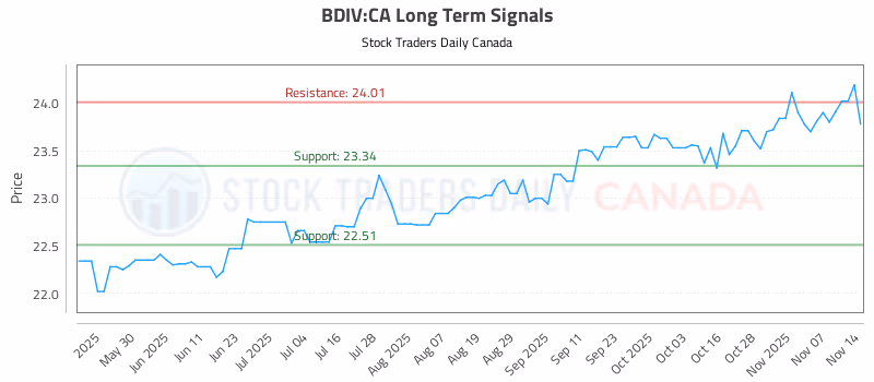 Stock Chart for BDIV:CA
