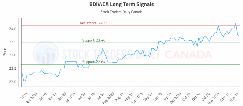 Stock Chart for BDIV:CA
