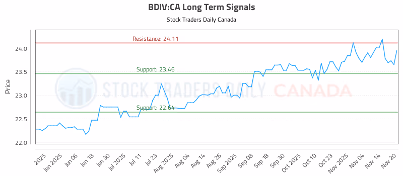 Stock Chart for BDIV:CA