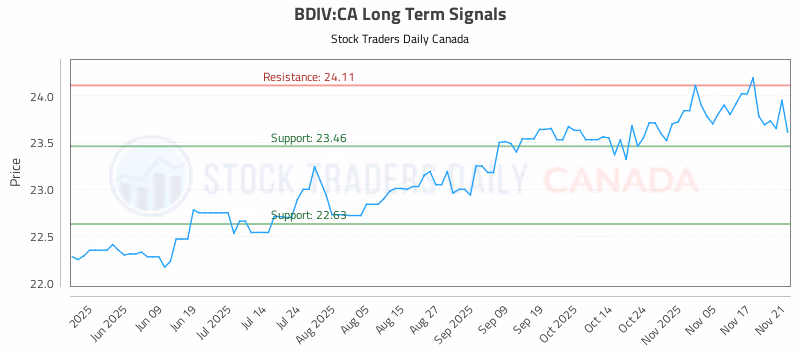 Stock Chart for BDIV:CA
