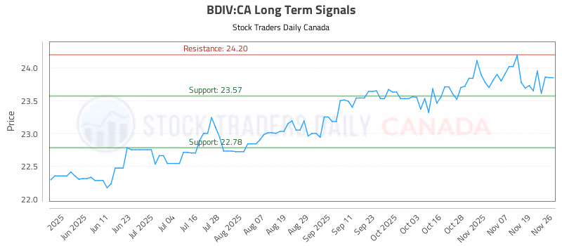 Stock Chart for BDIV:CA