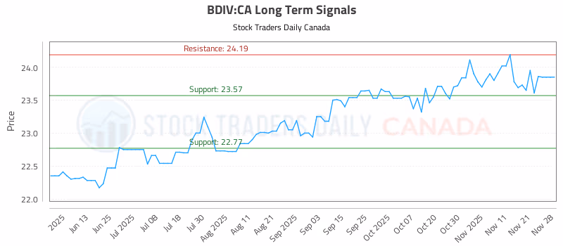 Stock Chart for BDIV:CA