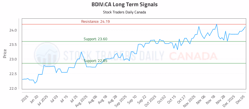 Stock Chart for BDIV:CA