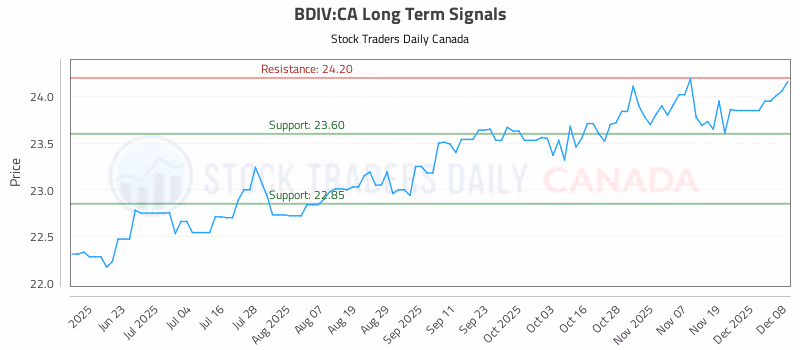 Stock Chart for BDIV:CA