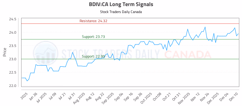 Stock Chart for BDIV:CA