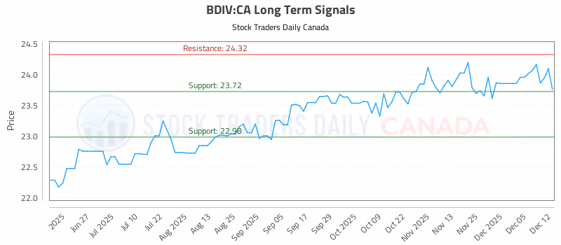 Stock Chart for BDIV:CA