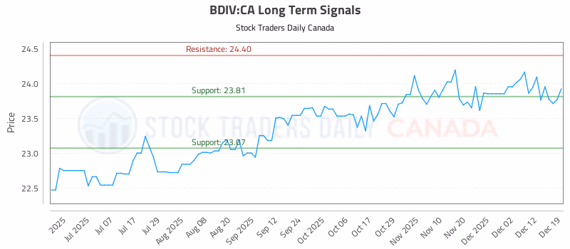 Stock Chart for BDIV:CA