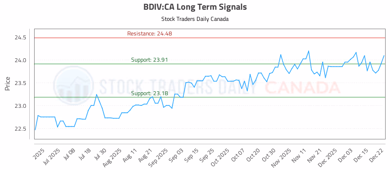 Stock Chart for BDIV:CA