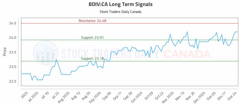 Stock Chart for BDIV:CA