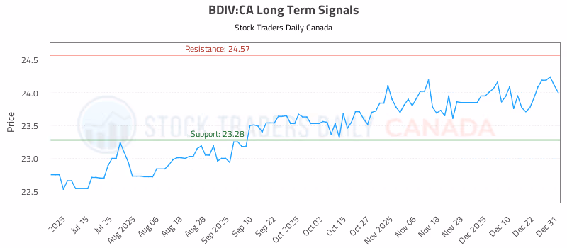 Stock Chart for BDIV:CA