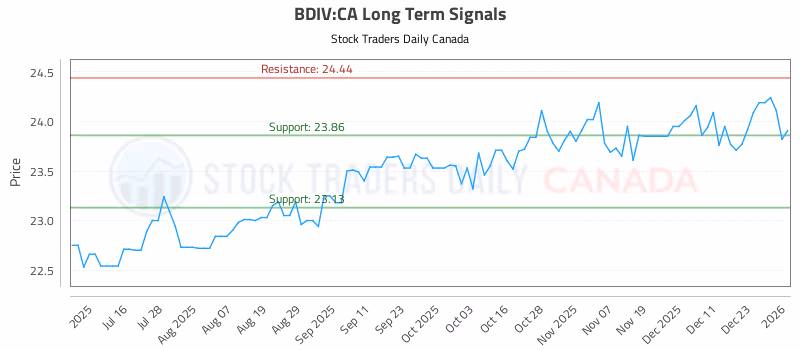 Stock Chart for BDIV:CA