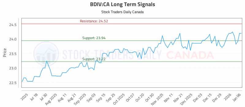 Stock Chart for BDIV:CA