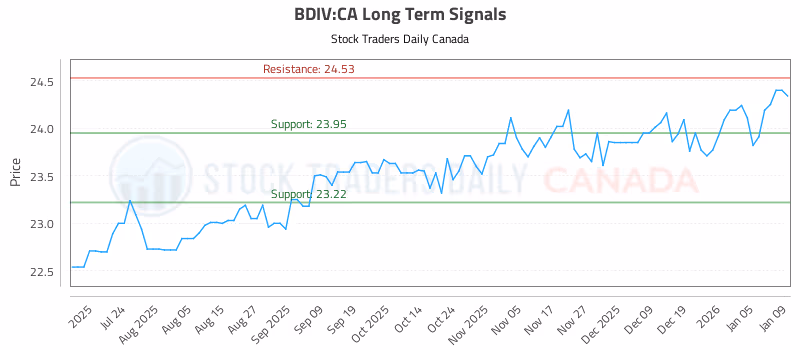 Stock Chart for BDIV:CA