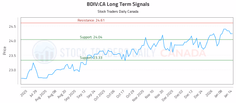 Stock Chart for BDIV:CA