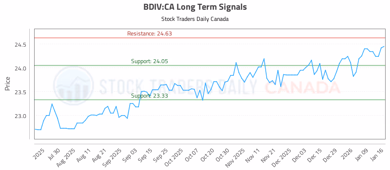 Stock Chart for BDIV:CA