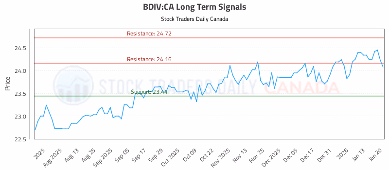 Stock Chart for BDIV:CA