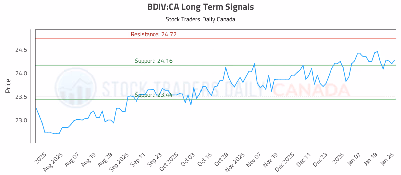 Stock Chart for BDIV:CA