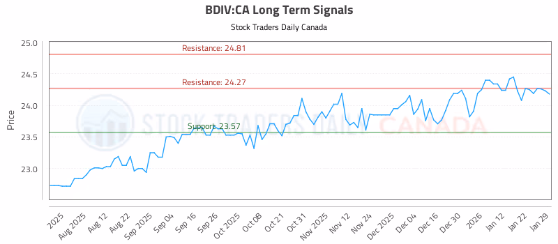Stock Chart for BDIV:CA