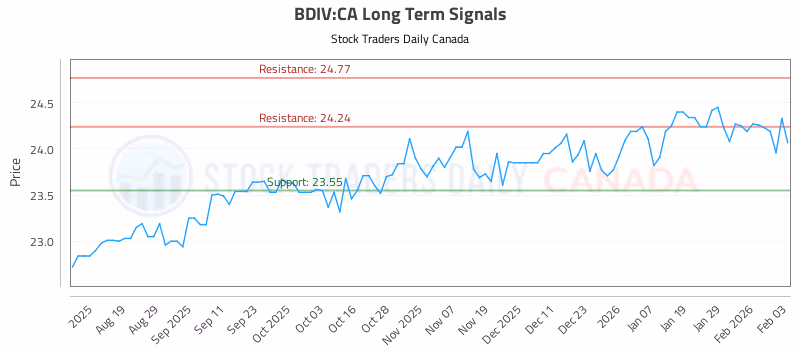 Stock Chart for BDIV:CA