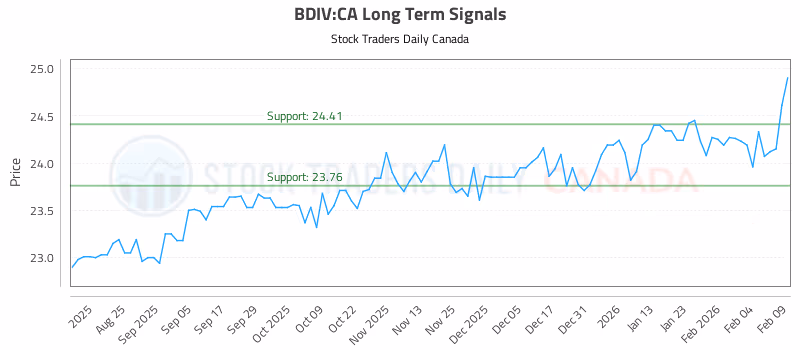 Stock Chart for BDIV:CA