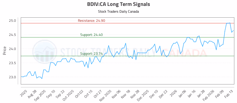 Stock Chart for BDIV:CA