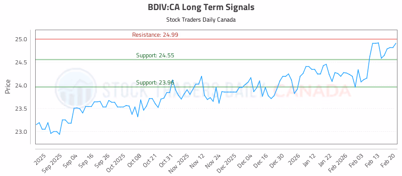 Stock Chart for BDIV:CA