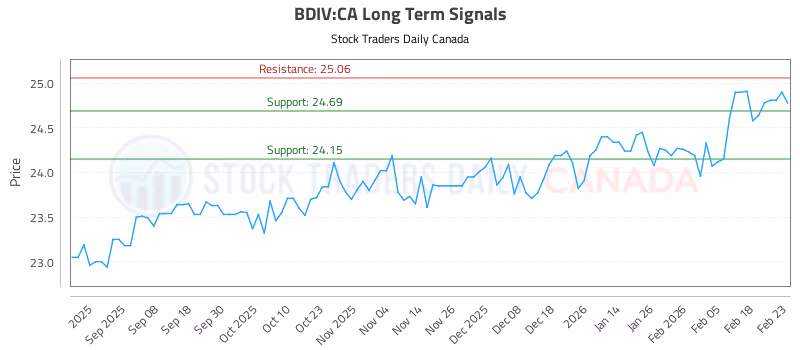 Stock Chart for BDIV:CA