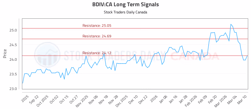 Stock Chart for BDIV:CA