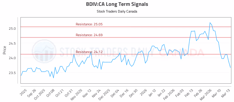 Stock Chart for BDIV:CA
