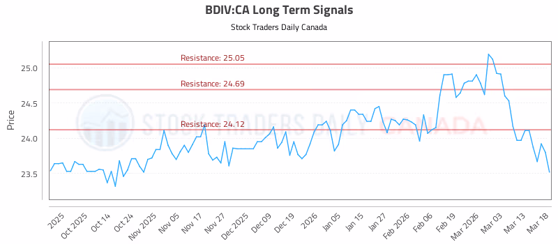 Stock Chart for BDIV:CA