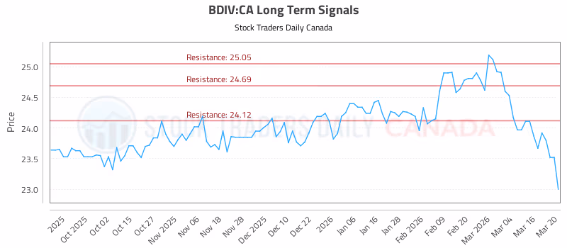 Stock Chart for BDIV:CA