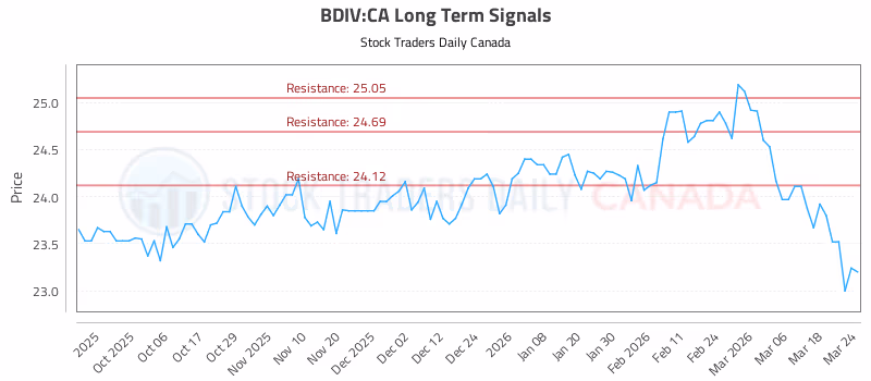 Stock Chart for BDIV:CA