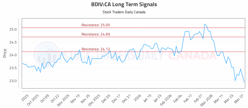 Stock Chart for BDIV:CA