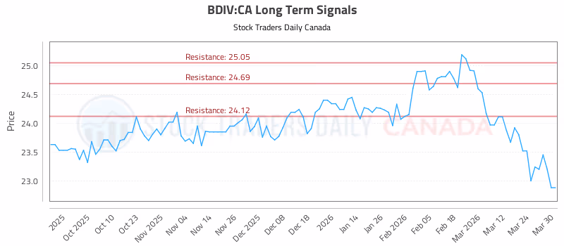 Stock Chart for BDIV:CA
