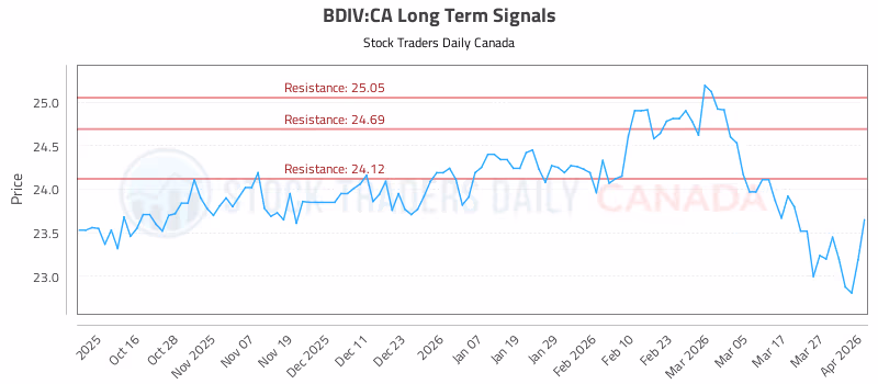Stock Chart for BDIV:CA