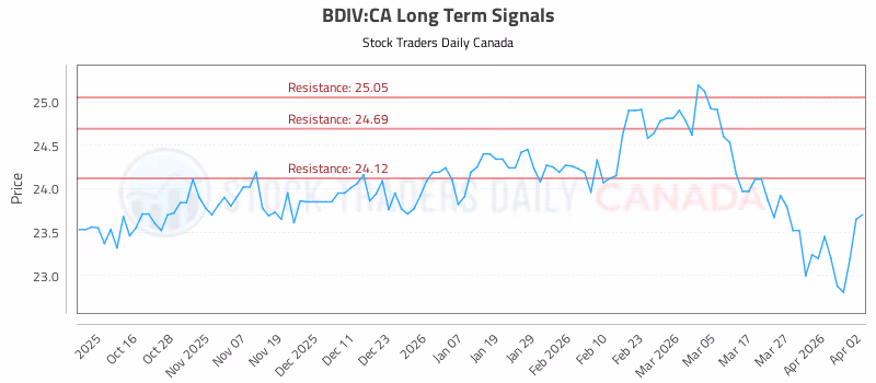 Stock Chart for BDIV:CA
