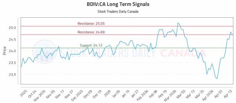 Stock Chart for BDIV:CA