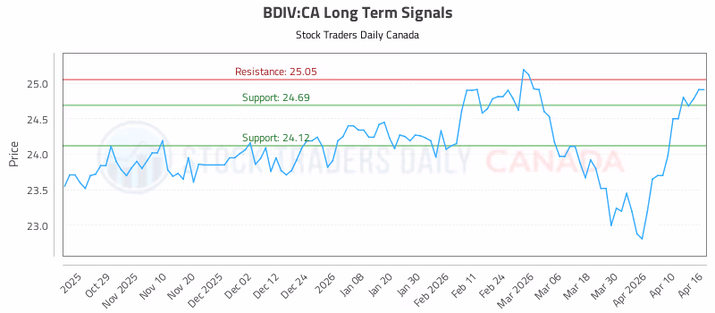 Stock Chart for BDIV:CA