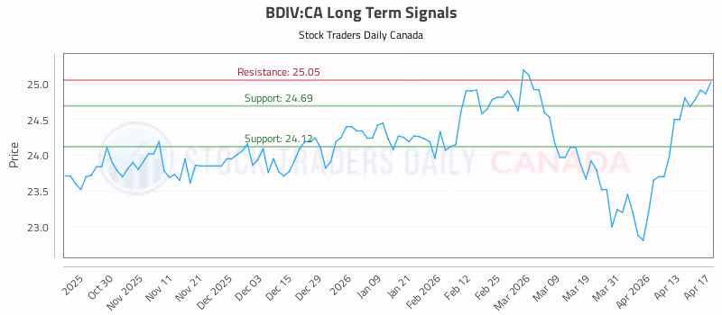 Stock Chart for BDIV:CA